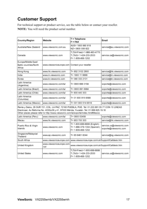 Page 19ViewSonicVX2255wmb/VX2255wmh 17
Customer Support
For technical support or product service, see the table below or contact your reseller.
NOTE: You will need the product serial number.
Country/RegionWebsite T = Telephone
F = FAXEmail
Australia/New Zealand www.viewsonic.com.auAUS= 1800 880 818
NZ= 0800 008 822service@au.viewsonic.com
Canada www.viewsonic.comT (Toll-Free)= 1-866-463-4775  
T (Toll)= 1-424-233-2533
F= 1-909-468-1202service.ca@viewsonic.com
Europe/Middle East/
Baltic countries/North...