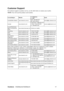 Page 19ViewSonicVX2255wmb/VX2255wmh 17
Customer Support
For technical support or product service, see the table below or contact your reseller.
NOTE: You will need the product serial number.
Country/RegionWebsite T = Telephone
F = FAXEmail
Australia/New Zealand www.viewsonic.com.auAUS= 1800 880 818
NZ= 0800 008 822service@au.viewsonic.com
Canada www.viewsonic.comT (Toll-Free)= 1-866-463-4775  
T (Toll)= 1-424-233-2533
F= 1-909-468-1202service.ca@viewsonic.com
Europe/Middle East/
Baltic countries/North...