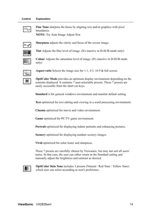 Page 17ViewSonicVX2835wm 14
Control Explanation
Fine Tune sharpens the focus by aligning text and/or graphics with pixel 
boundaries.
NOTE: Try Auto Image Adjust first.
Sharpness adjusts the clarity and focus of the screen image.
Tint Adjusts the Hue level of image. (Its inactive in D-SUB mode only)
Colour Adjusts the saturation level of image. (Its inactive in D-SUB mode 
only)
Aspect ratio Selects the image size for 1:1, 4:3, 16:9 & full screen.
OptiColor Mode provides an optimum display environment depending...