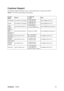 Page 18ViewSonicVX910 16
Customer Support
For technical support or product service, see the table below or contact your reseller.
NOTE: You will need the product serial number.
Country/
RegionWebsite T = Telephone
F = FAXEmail
United States www.viewsonic.com/supportT= (800) 688 6688
F= (909) 468 1202service.us@viewsonic.com
Canada www.viewsonic.com/supportT= (886) 463 4775
F= (909) 468 1202service.ca@viewsonic.com
United 
Kingdomwww.viewsoniceurope.comT= 0207 949 0307
F= +44 (0) 1293 643...