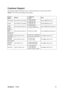 Page 18ViewSonicVX924 16
Customer Support
For technical support or product service, see the table below or contact your reseller.
NOTE: You will need the product serial number.
Country/
RegionWebsite T = Telephone
F = FAXEmail
United States www.viewsonic.com/supportT= (800) 688 6688
F= (909) 468 1202service.us@viewsonic.com
Canada www.viewsonic.com/supportT= (886) 463 4775
F= (909) 468 1202service.ca@viewsonic.com
United 
Kingdomwww.viewsoniceurope.comT= (0800) 833 648
F= +44 (0) 1293 643...