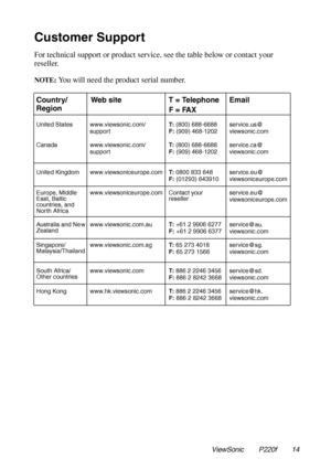 Page 15Customer Support
For technical support or product service, see the table below or contact your 
reseller.
NOTE: You will need the product serial number.
ViewSonicP220f        14
Country/
Region
Web siteT = Telephone
F = FAX
Email
United States
Canada
support
support
T: (800) 688-6688
F: (909) 468-1202
T: (800) 688-6688
F: (909) 468-1202
service.us@
viewsonic.com
service.ca@
viewsonic.com
United KingdomT: 0800 833 648
F: (01293) 643910
service.eu@
viewsoniceurope.com
Europe, Middle 
East, Baltic...