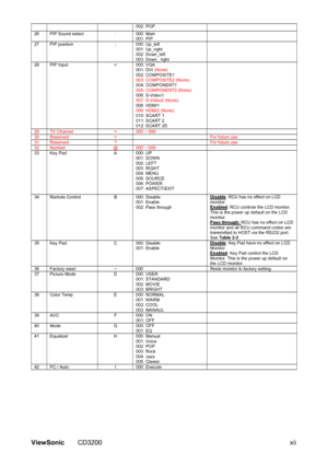 Page 62ViewSonic CD3200 xii 
002: POP 
26  PIP Sound select   :  000: Main 
001: PIP   
27 PIP position  ;  000: Up_left 
001: Up_right 
002: Down_left 
003: Down_ right  
28  PIP Input   <  000: VGA 
001: DVI (None) 
002: COMPOSITE1 
003: COMPOSITE2 (None) 
004: COMPONENT1 
005: COMPONENT2 (None) 
006: S-Video1  
007: S-Video2 (None) 
008: HDMI1 
009: HDMI2 (None) 
010: SCART 1 
011: SCART 2 
012: SCART 2S  
29  TV Channel   =  000 ~ 099    30  Reserved  >    For future use 31  Reserved  ?    For future use 32...