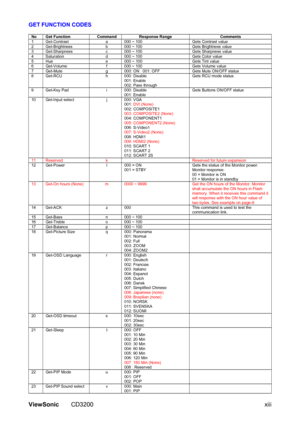 Page 63ViewSonic CD3200 xiii 
GET FUNCTION CODES 
 
No  Get Function   Command  Response Range   Comments 1  Get-Contrast   a  000 ~ 100   Gets Contrast value 2  Get-Brightness   b  000 ~ 100   Gets Brightness value 3  Get-Sharpness   c  000 ~ 100   Gets Sharpness value 4  Saturation   d  000 ~ 100   Gets Color value 5  Hue  e  000 ~ 100  Gets Tint value 6  Get-Volume   f  000 ~ 100   Gets Volume value 7  Get-Mute   g  000: ON   001: OFF   Gets Mute ON/OFF status 8 Get-RCU  h  000: Disable 
001: Enable  
002:...