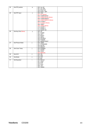 Page 64ViewSonic CD3200 xiv 
24 Get-PIP position  w  000: Up_left 
001: Up_right 
002: Down_left 
003: Down_ right  
25 Get-PIP Input  x  000: VGA 
001: DVI (None) 
002: COMPOSITE1 
003: COMPOSITE2 (None) 
004: COMPONENT1 
005: COMPONENT2 (None) 
006: S-Video1  
007: S-Video2 (None) 
008: HDMI1 
009: HDMI2 (None) 
010: SCART 1 
011: SCART 2 
012: SCART 2S  
26 Get-Key Pad (None) y 000: UP  
001: DOWN  
002: LEFT  
003: RIGHT  
004: MENU  
005: SOURCE 
006: POWER 
007: ASPECT/EXIT  
27  Get-Picture Mode  [  000:...