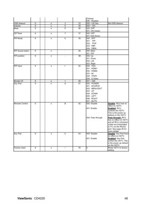 Page 50Chinese 006 : Russian 
OSD timeout 8   s  3 33 005 ~120 Sec  Set OSD timeout 
Volume   8   s  5 35 000 ~ 100      
000: OFF Mute   8   s  6 36 
001: ON (mute)     
 
000: OFF    Off Timer  8   s  7 37 
001~024 (hour)    
000 : OFF 
001:  PIP 
002:  POP 
003 : PBP 
PIP Mode    8   s  9 39 
004 : PBPA   
 
000: Main PIP Sound select    8   s  : 3A 
001: PIP     
 
000: Up 
001: Down 
002: Left 
PIP position  8   s  ; 3B 
003: Right   
 
000 : VGA 
001 : HDMI1 
002 : HDMI2 
003 : AV 
004 : YPbPr 
PIP Input...