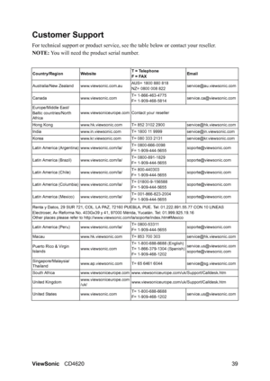 Page 42
ViewSonicCD4620 39
Customer Support
For technical support or product  service, see the table below or contact your reseller.
NOTE:  You will need the product serial number.
Country/RegionWebsite T = Telephone
F = FAXEmail
Australia/New Zealand www.viewsonic.com.au AUS= 1800 880 818
NZ= 0800 008 822service@au.viewsonic.com
Canada www.viewsonic.com T= 1-866-463-4775 
F= 1-909-468-5814service.ca@viewsonic.com
Europe/Middle East/
Baltic countries/North 
Africa www.viewsoniceurope.com Contact your reseller...