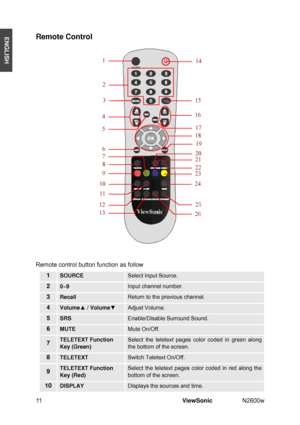 Page 1311  ViewSonic N2600w 
ENGLISHRemote Control 
Remote control button function as follow 
1SOURCE Select Input Source. 
20~9Input channel number. 
3RecallReturn to the previous channel. 
4Volumex / VolumezAdjust Volume. 
5SRSEnable/Disable Surround Sound. 
6MUTEMute On/Off. 
7TELETEXT Function 
Key (Green) 
Select the teletext pages color coded in green along 
the bottom of the screen. 
8TELETEXT Switch Teletext On/Off. 
9TELETEXT Function 
Key (Red) 
Select the teletext pages color coded in red along the...