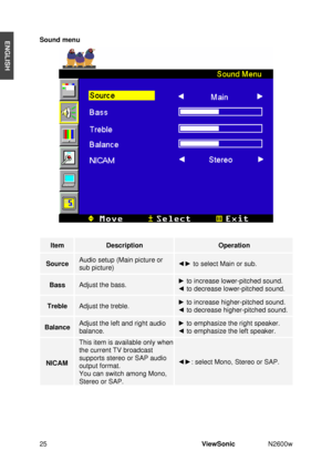 Page 2725ViewSonic N2600w 
ENGLISHSound menu 
ItemDescriptionOperation
SourceAudio setup (Main picture or 
sub picture) {y to select Main or sub. 
BassAdjust the bass. y to increase lower-pitched sound. 
{ to decrease lower-pitched sound. 
TrebleAdjust the treble. y to increase higher-pitched sound. 
{ to decrease higher-pitched sound. 
BalanceAdjust the left and right audio 
balance.
y to emphasize the right speaker. 
{ to emphasize the left speaker. 
NICAM
This item is available only when 
the current...