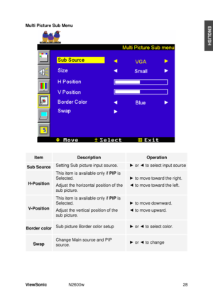 Page 30ViewSonic N2600w 28 
ENGLISHMulti Picture Sub Menu 
ItemDescriptionOperation
Sub Source Setting Sub picture input source.   y or { to select input source
H-Position
This item is available only if PIP is 
Selected.
Adjust the horizontal position of the 
sub picture. 
y to move toward the right. 
{ to move toward the left. 
V-Position
This item is available only if PIP is 
Selected.
Adjust the vertical position of the 
sub picture.
y to move downward. 
{ to move upward. 
Border color Sub picture...