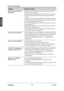 Page 4338
ENGLISH
Contact ViewSonic service team at: http://www.ViewSonic.com or call our service team: United States 1-800-688-6688, Can\
ada 1-866-463-4775
ViewSonic                                                                                                         VT2430
Other Information
ProblemPossible Solution
Remote control unit does 
not operate • Make sure the directions of batteries are inserted correctly 
referring to the user guide.
• Batteries could be weak or dead. Replace with new batteries....