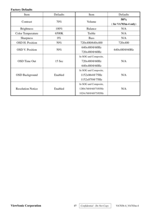 Page 20
ViewSonic Corporation 17  Confidential - Do Not Copy   VA703b-4_VA703m-4 
Factory Defaults 
Item Defaults Item Defaults 
Contrast 70%  Volume  50% ( 
for VA703m-4 only ) 
Brightness 100%  Balance  N/A 
Color Temperature  6500K  Treble  N/A 
Sharpness 0%  Bass  N/A 
OSD H. Position  50%  720x400/640x400  720x400 
OSD V. Position  50%  640x480@60Hz 
720x480@60Hz 640x480@60Hz 
OSD Time Out  15 Sec 
In SOG and Composite, 
720x480@60Hz 
640x480@60Hz  N/A 
OSD Background  Enabled 
In SOG and Composite,...