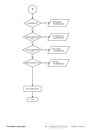 Page 52
ViewSonic Corporation 49 
Is backlight on?
Display Performance
O.K.?
Function AdjustmentO.K.?
Audio Function O.K.?
No Trouble Found
End
B. Backlight
Troubleshooting
C.  Performance
Troubleshooting
D.  Function
Troubleshooting
E.  Audio
Troubleshooting
Yes
Yes
Yes
No
No
No
No
1
 
 
 
Confidential - Do Not Copy  VA703b-4_VA703m-4  