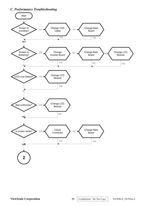 Page 55
ViewSonic Corporation 52 
C. Performance Troubleshooting   
Start
Screen is
flickering?
Change VGA Cable
Change Main
Board
Bad Uniformity?
Is screen white?
NO
NO
Screen is
scrolling?
LCD Line Defect?
Change
Inverter Board
Change LCD Module
Change LCDModule
Check
ConnectorChange Main Board
Change LCD
Module
NO
YesNoChange Main Board
NO
NO
2
NO
YES
YES
YESNO
YES YES
YES NO
YES
YES YES YES
YES
YESYES
 
Confidential - Do Not Copy  VA703b-4_VA703m-4  