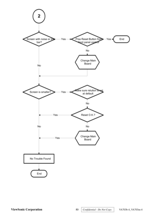 Page 56
ViewSonic Corporation 53 
2
Screen with noise or line
bar?Prss Reset Button fromfront panel controlEnd
Change Main Board
Screen is smaller?Make sure relution is set at default
Reset O.K.?
Change MainBoard
No Trouble Found
End
No
No
Yes
No
Yes
No
Yes
No
YesYes
 
Confidential - Do Not Copy   VA703b-4_VA703m-4  