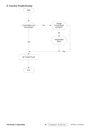 Page 57
ViewSonic Corporation 54 
D. Function Troubleshooting     
Start
Control Menu not
Functioning?
Change
Control Board and Retry?
Change Main Board
No Trouble Found
End
No
No
Yes
Yes
 
Confidential - Do Not Copy   VA703b-4_VA703m-4  