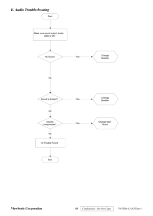 Page 58
ViewSonic Corporation 55 
E. Audio Troubleshooting   
Start
Make sure sound output, Audio
cable is OK.
No SoundChange
Speaker
Change
Speaker
Change Main
Board
Sound is broken?
Volume
Unadjustable?
No Trouble Found
End
No
Yes
Yes
No
Yes
No
 
 
 
 
 
 
Confidential - Do Not Copy   VA703b-4_VA703m-4  