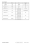 Page 20
ViewSonic Corporation 17  Confidential - Do Not Copy   VA703b-4_VA703m-4 
Factory Defaults 
Item Defaults Item Defaults 
Contrast 70%  Volume  50% ( 
for VA703m-4 only ) 
Brightness 100%  Balance  N/A 
Color Temperature  6500K  Treble  N/A 
Sharpness 0%  Bass  N/A 
OSD H. Position  50%  720x400/640x400  720x400 
OSD V. Position  50%  640x480@60Hz 
720x480@60Hz 640x480@60Hz 
OSD Time Out  15 Sec 
In SOG and Composite, 
720x480@60Hz 
640x480@60Hz  N/A 
OSD Background  Enabled 
In SOG and Composite,...