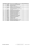 Page 70
ViewSonic Corporation 67Confidential - Do Not Copy 
 VA703b-4_VA703m-4 
Item ViewSonic P/N Ref. P/N DescriptionLocation Universal number# Qty84 N/A C4021014M2222
CAP EC(S) -40~105℃ 100uF 16V ±20% (M) Φ 5×H11mmP=2.0mm (DIP)5
85 N/A C4022204M2322 CAP EC -40~105℃ 22UF/16V ±20%(M)  ∮5*H5MM P=2.0MM (DIP) 2
86 N/A C4024704M2422 CAP EC -40∘~105℃ 47UF/16V ±20% (M)  ∮5*H7MM P=2.0MM (DIP) 1
87 N/A D00BAV9905G01 DIODE BAV99 SOT-23 GTM (SMD) 3
88 N/A D00L414803Y11 DIODE LL4148 SOD-123 YING SMD 4
89 N/A...