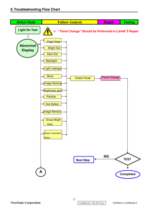 Page 40
 37 
ViewSonic Corporation
   
6. Troubleshooting  Flow  Chart 
 
 
Defect Mode Failure Analysis Repair Testing 
 
Flash Dots 
Bright Dot 
Dark Dot 
Backlight
 
Light Leakage 
Mura 
Image Sticking 
Brightness spot 
Particle  
Dot Defect  Check Panel 
Light On Test 
 
Next Step
※ 
“ Panel Change” Should be Performed to Level 3 Repair 
Abnormal 
Display 
TEST 
NG 
 A Completed 
Image Remain 
Group Bright 
 Dots 
Others Cosmetics 
Defect 
Panel Change 
  Confidential - Do Not Copy     VA1912w-3_VA1912wb-3  