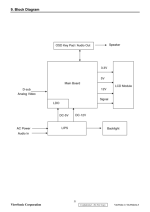 Page 54
 51 
ViewSonic Corporation 
    Confidential - Do Not Copy     VA1912w-3_VA1912wb-3 
9. Block Diagram 
 
 
 
 
 
 
 
OSD Key Pad / Audio Out 
D-sub 
Analog Video  Sp e a k e r  
 
AC Power  LDO 
Main Board 
LIPS  Backlight LCD Module 
DC-5V 
5V 
Signal 
Audio In 
DC-12V 
12V 
3.3V  