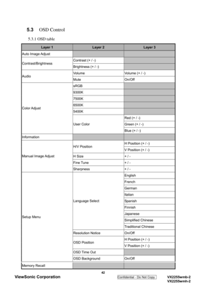 Page 45
 42 
ViewSonic Corporation 
Confidential - Do Not Copy    VX2255wmb-2 
  VX2255wmh-2 
 
5.3 OSD Control  
5.3.1 OSD table 
Layer 1 Layer 2 Layer 3 
Auto Image Adjust     
Contrast (+ / -)   Contrast/Brightness 
Brightness (+ / -)   
Vo l u m e  Volume (+ / -) Audio  Mute On/Off 
sRGB   
9300K   
7500K  
6500K   
5400K   
Red (+ / -) 
Green (+ / -) 
Color Adjust 
User Color  Blue (+ / -) 
Information     
H Position (+ / -) H/V Position 
V Position (+ / -) 
H Size  + / - 
Fine Tune + / - 
Manual Image...