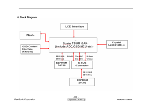 Page 69 
- 69 – 
ViewSonic Corporation                              
 Confidential - Do Not Cop                                        VA1903wb/VA1903wm 
10. 
Block Diagram
 
  