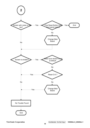 Page 61
ViewSonic Corporation Confidential - Do Not Copy    VG930m-3_VA930m-1 
 58 
2
Screen with noise or line
bar?Prss Reset Button fromfront panel controlEnd
Change Main Board
Screen is smaller?Make sure relution is set at default
Reset O.K.?
Change MainBoard
No Trouble Found
End
No
No
Yes
No
Yes
No
Yes
No
YesYes
  