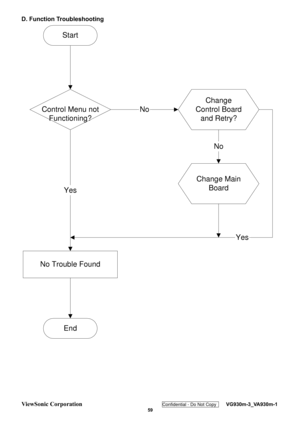 Page 62
ViewSonic Corporation Confidential - Do Not Copy    VG930m-3_VA930m-1 
 59 
D. Function Troubleshooting     
Start
Control Menu not
Functioning?
Change
Control Board and Retry?
Change Main Board
No Trouble Found
End
No
No
Yes
Yes
  