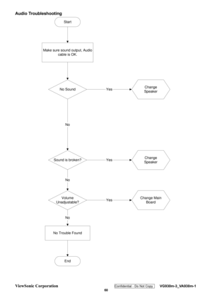 Page 63
ViewSonic Corporation Confidential - Do Not Copy    VG930m-3_VA930m-1 
 60 
Audio Troubleshooting   
Start
Make sure sound output, Audio
cable is OK.
No SoundChange
Speaker
Change
Speaker
Change Main Board
Sound is broken?
Volume
Unadjustable?
No Trouble Found
End
No
Yes
Yes
No
Yes
No
  