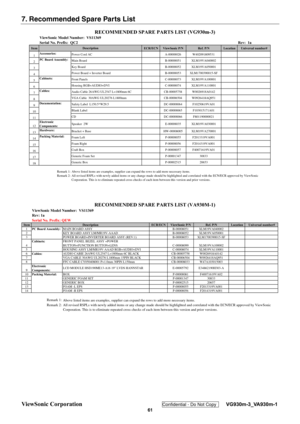 Page 64
ViewSonic Corporation Confidential - Do Not Copy    VG930m-3_VA930m-1 
 61 
7. Recommended Spare Parts List 
 
 Serial No. Prefix:  QC2 Rev:  1a
ItemECR/ECN ViewSonic P/N Ref. P/N Location Universal number#
1 Accessories:
Power Cord AC A-00008026 W402091809531
2 Main Board
B-00008051 XLM19VA040002
3 Key Board
B-00008052 XLM19VA050001
4 Power Board + Inverter Board
B-00008053 XLM1700390015-SF
5 Front Panels
C-00008073 XLM19VA100001
6 Housing RGB+AUDIO+DVI
C-00008074 XLM19VA110001
7 Cables:
Audio Cable...