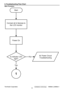 Page 56
ViewSonic Corporation Confidential - Do Not Copy    VG930m-3_VA930m-1 
 53 
6. Troubleshooting  Flow  Chart 
Main Procedure 
Start
Connect all of devices to
the LCD monitor
Power On
Is indicator LED light?A. Power Circuit
Troubleshooting
Yes
No
1
 
  