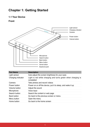 Page 131PB
Chapter 1: Getting Started
1.1 Your Device
Front
Part NameDescription
Light sensor Auto-adjust the screen brightness for your eyes
Charging indicator Light is red while charging and turns green when charging is 
completed
Camera Take photos and record videos
Power button Power on or off the device, put it to sleep, and wake it up
Volume button Adjust the sound
Microphone Voice input
Search button Search the content or web page
Back button Go back to the previous screen or menu
Menu button Open the...