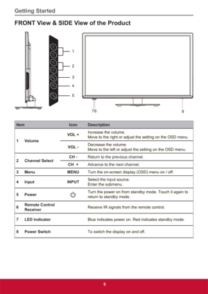 Page 14Getting Started
5
FRONT View & SIDE View of the Product
1
2
3
4
5
6 7 8
Item Icon Description
1 Volume
VOL +Increase the volume.
Move to the right or adjust the setting on the OSD menu.
VOL -Decrease the volume.
Move to the left or adjust the setting on the OSD menu.
2 Channel SelectCH -Return to the previous channel.
CH  +Advance to the next channel.
3 Menu MENU
Turn the on-screen display (OSD) menu on / off.
4 Input INPUTSelect the input source.
Enter the submenu.
5 PowerTurn the power on from standby...