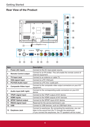 Page 15Getting Started
6
Rear View of the Product
Pr Pb Y VIDEO
 IN PC/VGA INTV
INPC/VGA
AUDIO
IN REMOTE
CONTROL
OUTAUDIO IN
RL
HDMI 1 HDMI 2 HDMI 3 SPDIF
OUTRS232
USBEARPHONE
OUT
8765234
1
13
12
10
9
11
Item Description
1 Power (AC input)Connect to the AC input power source.
2 Remote Control outputConnect to an IR emitter. This will enable the remote control of 
external equipment.
3 TV Input JackConnect to an antenna or cable TV.
4 VGA signal inputConnect to a PC VGA port.
5 PC/VGA Audio inputConnect to a PC...
