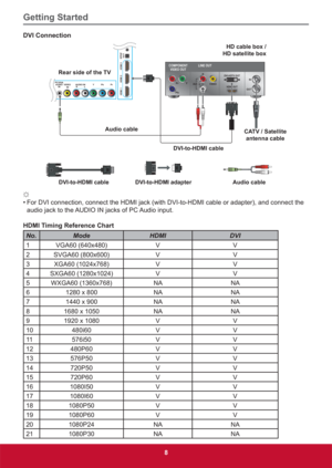 Page 17Getting Started
8
DVI Connection
HDMI 1 HDMI 2 HDMI 3 SPDIF
OUT
Pr Pb Y VIDEO
 IN PC/VGA
AUDIO
INAUDIO IN
RL
COMPONENT
VIDEO OUT
Pr YVIDEODVI-HDTV OUT
HDMI OUT
OUTIN
AUDIOL R
Pb
LINE OUT
Audio cable
DVI-to-HDMI cable Rear side of the TV
DVI-to-HDMI cableCATV / Satellite 
antenna cableDVI-to-HDMI adapterAudio cable HD cable box /  
HD satellite box

• For DVI connection, connect the HDMI jack (with DVI-to-HDMI cable or adapter), and connect the 
audio jack to the AUDIO IN jacks of PC Audio input.
HDMI...