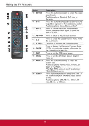 Page 22Using the TV Features
13
Button Description
10 SOUNDPress this button repeatedly to select the preset 
sound mode. 
Available options: Standard, Soft, User or 
Dynamic.
11 MTSPress this button to choose the available sound 
output that is preset by TV broadcasting station. 
Available options: Mono, Stereo, or SAP.
12 MUTEPress to turn off the sound. To restore the 
sound, press this button again, or press the 
VOL+/- button.
13 RETURNPress to return to the previous channel.
14 C.CPress to select the...