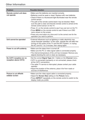 Page 41Other Information
32
Problem Possible Solution
Remote control unit does 
not operate• Make sure the batteries are inserted correctly.
• Batteries could be weak or dead. Replace with new batteries.
• H
control sensor.
• The path of the remote control beam may be blocked. Make 
sure the path is clear and that the remote control is aimed at the 
remote control sensor on the TV.
• Press 
 on the remote control to see if you can turn on the TV.
• Press MENU on the remote control to see if there is an OSD...