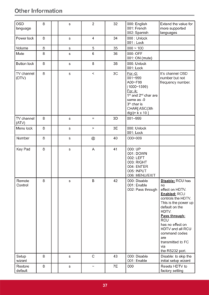 Page 46Other Information
37
OSD 
language8 s 2 32 000: English
001: French
002: SpanishExtend the value for
more supported
languages
Power lock 8 s 4 34 000 : Unlock
001 : Lock
Volume 8 s 5 35a
Mute 8 s 6 36 000: OFF
001: ON (mute)
Button lock 8 s 8 38 000: Unlock
001: Lock
TV channel
(DTV)8 s < 3C 
For -0:
a
$a)
a
For -k:
1
st and 2nd char are 
same as -0
3
th char is
CHAR[ ASC(3th
digi)+ k x 10 ]It’s channel OSD
number but not
frequency number.
TV channel
(ATV)8s= 3Da
Menu...