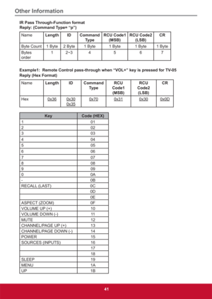 Page 50Other Information
41
IR Pass Through-Function format 
Reply: (Command Type= “p”)
NameLength ID Command
Ty p eRCU Code1
(MSB)RCU Code2
(LSB)CR
Byte Count 1 Byte 2 Byte 1 Byte 1 Byte 1 Byte 1 Byte
Bytes 
order1a45 67
Example1:  Remote Control pass-through when “VOL+” key is pressed for TV-05 
Reply (Hex Format)
NameLength ID Command
Ty p eRCU 
Code1
(MSB)RCU 
Code2
(LSB)CR
Hex
0x360x30
0x350x700x310x300x0D
Key Code (HEX)
101
202
303
404
505
606
707
808
909
00A
-0B
RECALL (LAST) 0C
0D
0E
ASPECT (ZOOM) 0F...