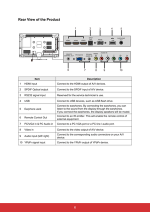 Page 176
Rear View of the Product
REMOTE 
CONTROL OUT PC/VGA IN PC/VGA 
A UDIO INVIDEO 
IN A
UDIO IN
RL
1 2
10
9
8
7
6 5
4
3
Y Pb
Pr
HDMI1 HDMI2HDMI3 SPDIF
OUT RS232
USBEARPHONE
OUT
Item Description
1 HDMI input Connect to the HDMI output of A/V devices.
2 SPDIF Optical output Connect to the SPDIF input of A/V device.
3 RS232 signal input Reserved for the service technician’s use.
4 USB Connect to USB devices, such as USB flash drive.
5 Earphone Jack Connect to earphones. By connecting the earphones, you can...