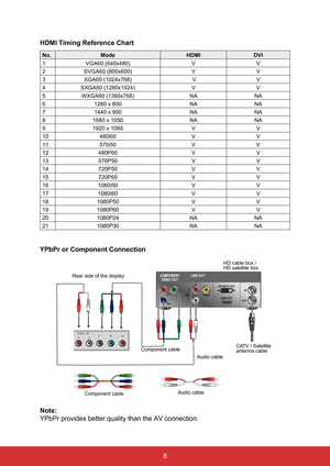 Page 198
HDMI Timing Reference Chart
No.
Mode HDMIDVI
1 VGA60 (640x480) VV
2 SVGA60 (800x600) VV
3 XGA60 (1024x768)  VV
4 SXGA60 (1280x1024) VV
5 WXGA60 (1360x768) NANA
6 1280 x 800 NANA
7 1440 x 900 NANA
8 1680 x 1050 NANA
9 1920 x 1080 VV
10 480i60 VV
11 576i50 VV
12 480P60 VV
13 576P50 VV
14 720P50 VV
15 720P60 VV
16 1080I50 VV
17 1080I60 VV
18 1080P50 VV
19 1080P60 VV
20 1080P24 NANA
21 1080P30 NANA
YPbPr or Component Connection
Rear side of the display HD cable box /
 
HD satellite box
CATV / Satellite...