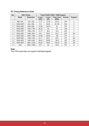 Page 2110
PC Timing Reference Chart
No.
VGA Timing Panel FullHD (1920 x 1080) Support
Mode Resolution H sync 
(kHz) V sync 
(Hz) Pixel clock 
(MHz) Polarity
Support
1 IBM VGA 720 x 400 31.4770.09 28.32 N/PV
2 VESA DMT 640 x 48031.559.94 25.175 N/NV
3 VESA DMT 800 x 60037.8860.32 40P/P V
4 VESA DMT 1024 x 768 48.3660 65N/N V
5 VESA DMT
1280 x 768 47.7759.8 79.5 N/P V
6 VESA DMT 1280 x 800 49.759.81 83.5N/PNA
7 VESA DMT 1280 x 1024 63.9860.02 108P/P V
8 VESA DMT 1360 x 768 47.7160.01 85.5P/PNA
9 VESA DMT 1440 x...