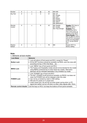 Page 4029
Number8s@40000~009
Key Pad 8sA41000: UP
001: DOWN
002: LEFT
003: RIGHT
004: ENTER
005: INPUT
006: MENU/EXIT
Remote 
Control 8
sB42000: Disable
001: Enable
002: Pass through
Disable: RCU has no 
effect on HDTV.
Enabled: RCU 
controls the HDTV.
This is the power up 
default on the HDTV.
Pass through: RCU 
has no effect on HDTV 
and all RCU command 
codes are transmitted 
to FC via the RS232 
port.
Restore 
default 8
s~7E000 Resets HDTV to 
factory setting
Note:
1. Behavior at lock modes
Lock Mode...