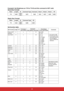 Page 3928
Example2: Set Brightness as 176 for TV-02 and this command is NOT valid.\
Send (Hex Format)
Name 
Length IDCommand Type CommandValue1Value2 Value3  CR
Hex
0x380x30
0x320x730x240x310x370x360x0D
Reply (Hex Format)
Name  Length IDCommand Type CR
Hex
0x340x30
0x320x2D0x0D
Set-function table
Set Function  LengthIDCommand
Type (ASCII) Command 
Value Range
(Three ASCII bytes) Comments
Code (ASCII) Code (Hex)
Power on/off 
(standby) 8
s!21000: STBY
001: ON
Input Select 8s“22000 : TV
001 : AV
002 : S-Video...