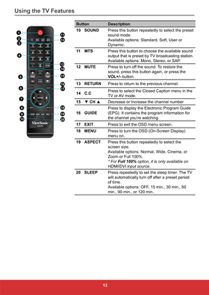 Page 2213
ButtonDescription
10 SOUND Press this button repeatedly to select the preset 
sound mode. 
Available options: Standard, Soft, User or 
Dynamic.
11 MTS Press this button to choose the available sound 
output that is preset by TV broadcasting station. 
Available options: Mono, Stereo, or SAP.
12 MUTE Press to turn off the sound. To restore the 
sound, press this button again, or press the 
VOL+/- button.
13 RETURN Press to return to the previous channel.
14 C.C Press to select the Closed Caption menu in...