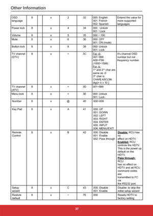 Page 4637
OSD 
language8
s232000: English
001: French
002: Spanish Extend the value for
more supported
languages
Power lock 8s434000 : Unlock
001 : Lock
Volume 8s535000 ~ 100
Mute 8s636000: OFF
001: ON (mute)
Button lock 8s838000: Unlock
001: Lock
TV channel
(DTV) 8
s< 3C 
For -0:
001~999
A00~F99
(1000~1599)
For -k:
1
st and 2nd char are 
same as -0
3
th char is
CHAR[ ASC(3th
digi)+ k x 10 ] It’s channel OSD
number but not
frequency number.
TV channel
(ATV) 8
s= 3D001~999
Menu lock 8s> 3E000: Unlock
001: Lock...