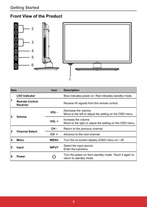 Page 145
Front View of the Product
2
31
4
5
6
Item
IconDescription
1 LED Indicator
Blue indicates power on. Red indicates standby mode.
Remote Control 
Receiver Receive IR signals from the remote control.
2 Volume VOL -
Decrease the volume.
Move to the left or adjust the setting on the OSD menu.
VOL + Increase the volume.
Move to the right or adjust the setting on the OSD menu.
3 Channel Select CH -
Return to the previous channel.
CH  + Advance to the next channel.
4 Menu MENUTurn the on-screen display (OSD)...