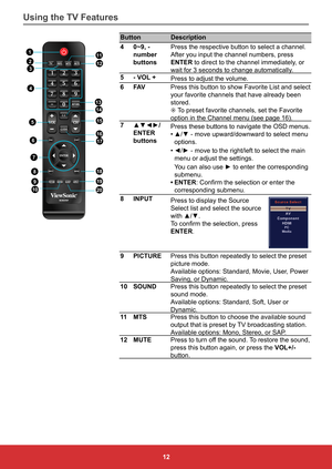 Page 2112
ButtonDescription
4 0~9, - 
number 
buttons Press the respective button to select a channel. 
After	you	input	the	channel	numbers,	press	
ENTER to direct to the channel immediately, or 
wait for 3 seconds to change automatically.
5 - VOL +
Press	to	adjust	the	volume.
6 FAV Press this button to show Favorite List and select 
your favorite channels that have already been 
stored.
j To preset favorite channels, set the Favorite 
option in the Channel menu (see page 16). 
7 ▲▼◄►/ 
ENTER 
buttons Press...