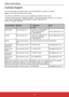 Page 4233
Customer Support
For technical support or product service, see the table below or contact\
 your reseller.
Note: You will need the product serial number.
Use with other Wall-Mount kit may cause instability and possibly result in injury.
To	find	the	perfect	mount	for	VT2756-L/VT2406-L,	please	browse	www.viewsonic.com	or	call	our	
service team: United States 1-800-688-6688, Canada 1-866-463-4775,  
Europe  +44 (0) 207 382 8250.
Country/Region Website T = Telephone
F = FAX Email
United States...